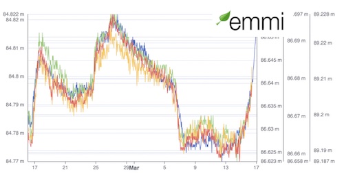 Masinotek Oy - EMMI-dataseurantajärjestelmä ja joen pinnankorkeuden mittaustulokset